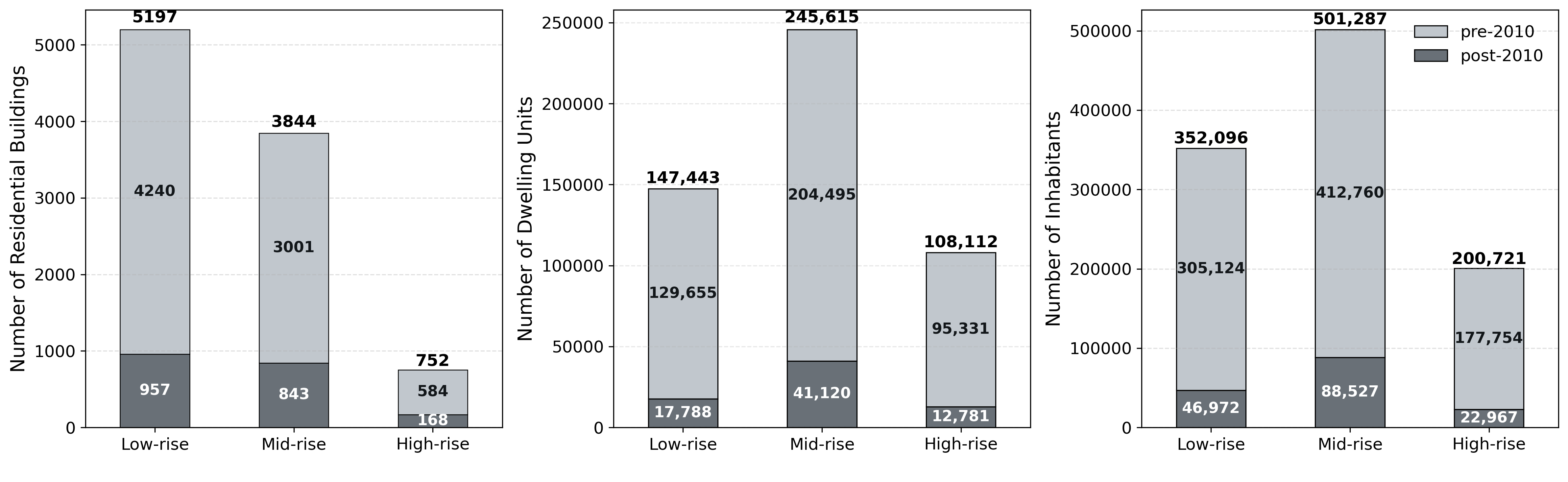 Disaggregation of number of buildings, dwelling units and inhabitants by height-based typology (low-rise, mid-rise and high-rise) and design era (pre- and post-2010